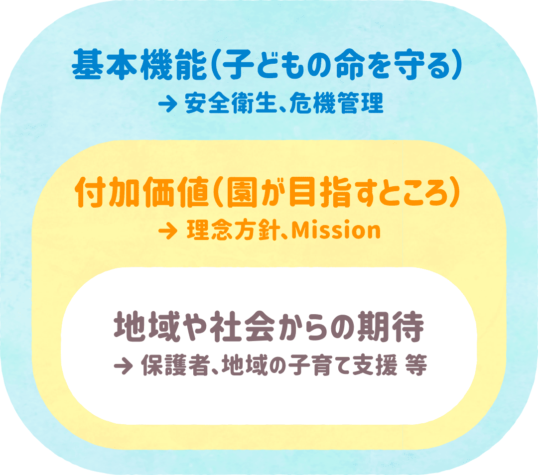 基本機能(子どもの命を守る)→安全衛生、危機管理 付加価値(園が目指すところ)→理念方針、Mission 地域や社会からの期待→保護者、地域の子育て支援 等