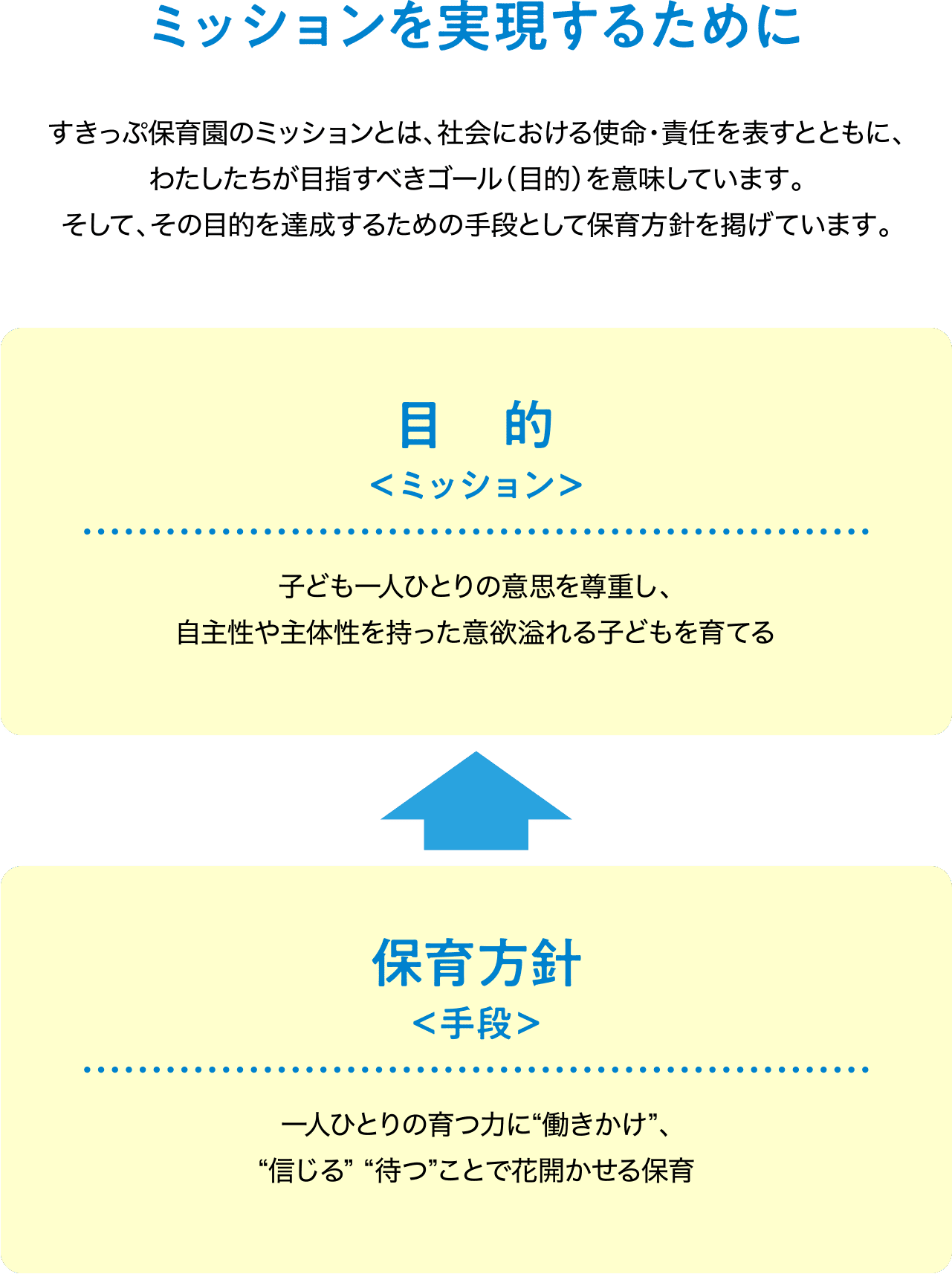 ミッションを実現するために すきっぷ保育園のミッションとは、社会における使命・責任を表すとともに、わたしたちが目指すべきゴール（目的）を意味しています。そして、その目的を達成するための手段として保育方針を掲げています。目的＜ミッション＞子ども一人ひとりの意思を尊重し、自主性や主体性を持った意欲溢れる子どもを育てる 保育方針＜手段＞一人ひとりの育つ力に“働きかけ”、“信じる” “待つ”ことで花開かせる保育