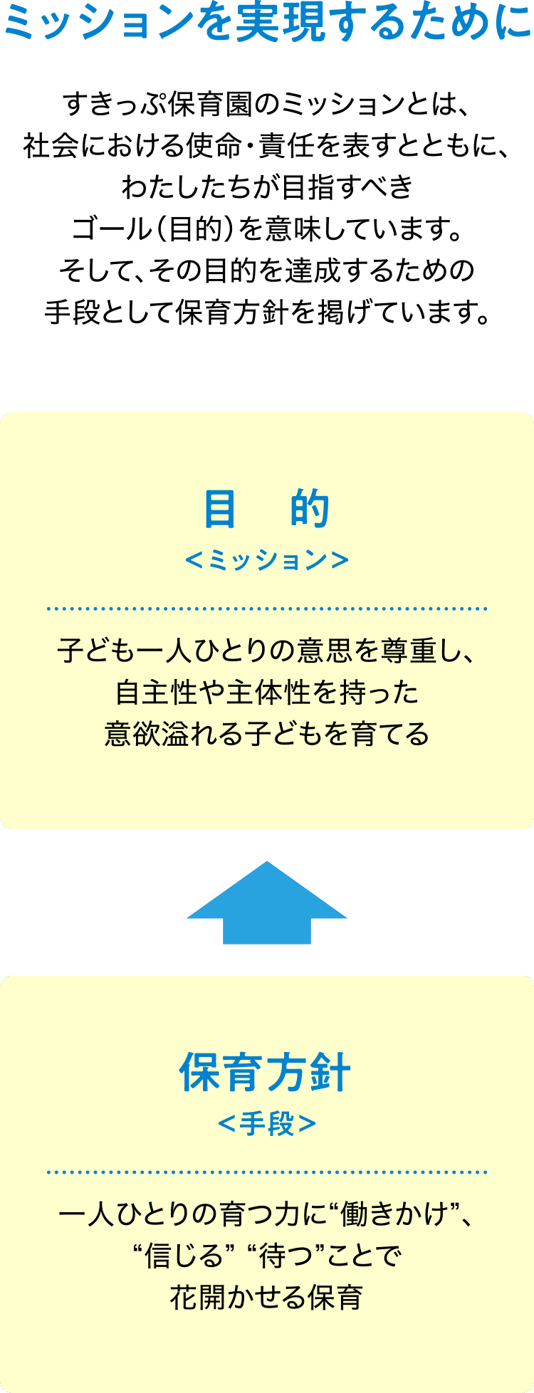 ミッションを実現するために すきっぷ保育園のミッションとは、社会における使命・責任を表すとともに、わたしたちが目指すべきゴール（目的）を意味しています。そして、その目的を達成するための手段として保育方針を掲げています。目的＜ミッション＞子ども一人ひとりの意思を尊重し、自主性や主体性を持った意欲溢れる子どもを育てる 保育方針＜手段＞一人ひとりの育つ力に“働きかけ”、“信じる” “待つ”ことで花開かせる保育